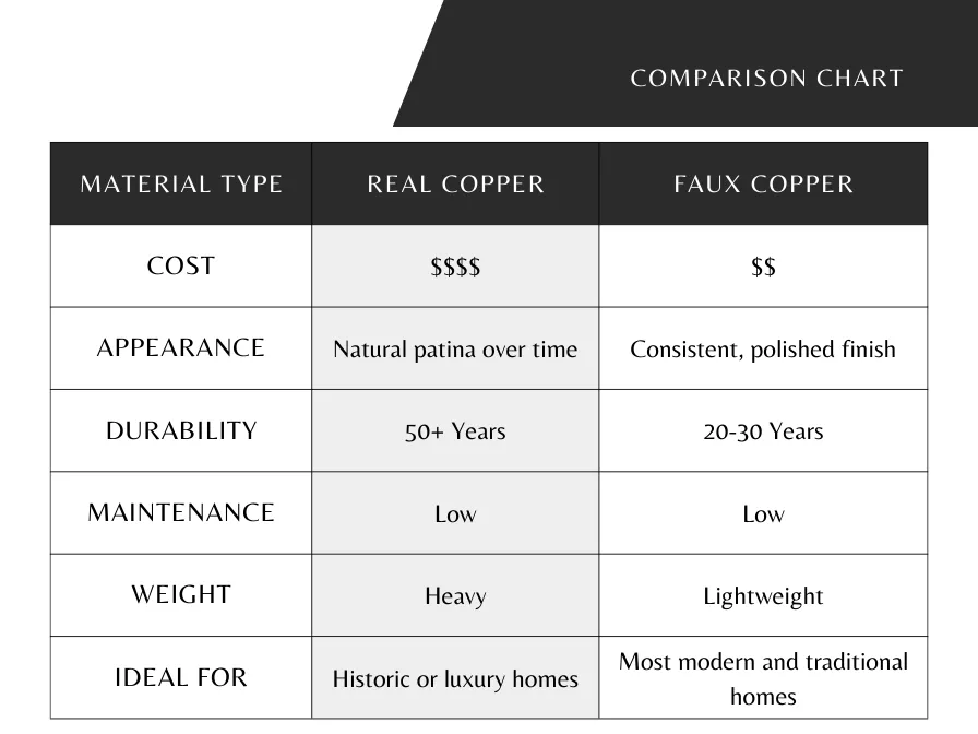 imgi_51_faux-copper-gutter-vs-real-copper-gutters-cost.png.webp